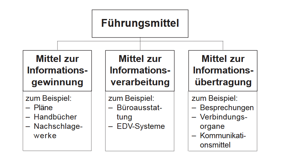 Hilfsmittel nach FwDV100
